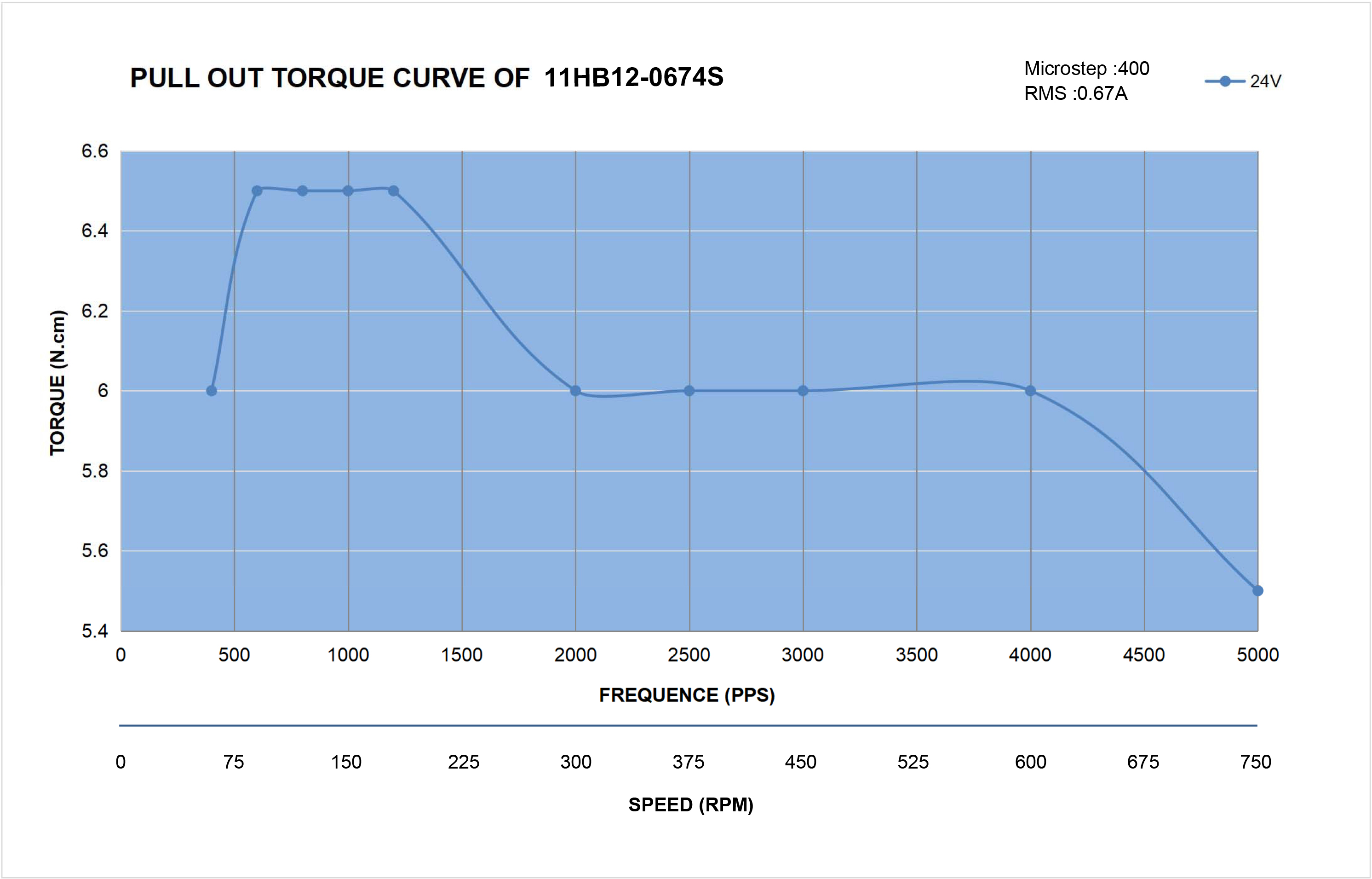 11 Single Shaft Bipolar Stepper Motor,1.8°Step,6N·cm Torque,0.67A Current,32mm Body,4_Wire