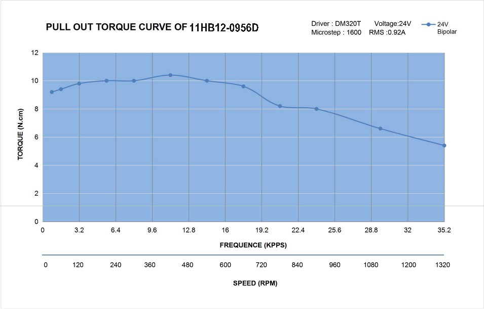 11 Dual Shaft Unipolar Stepper Motor,1.8°Step,4.3N·cm Torque,0.95A Current,31.5mm Body,6_Wire