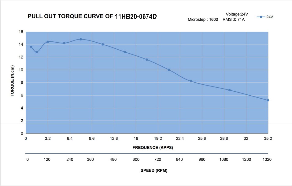 11 Dual Shaft Bipolar Stepper Motor,1.8°Step,12N·cm Torque,0.67A Current,51mm Body,4_Wire