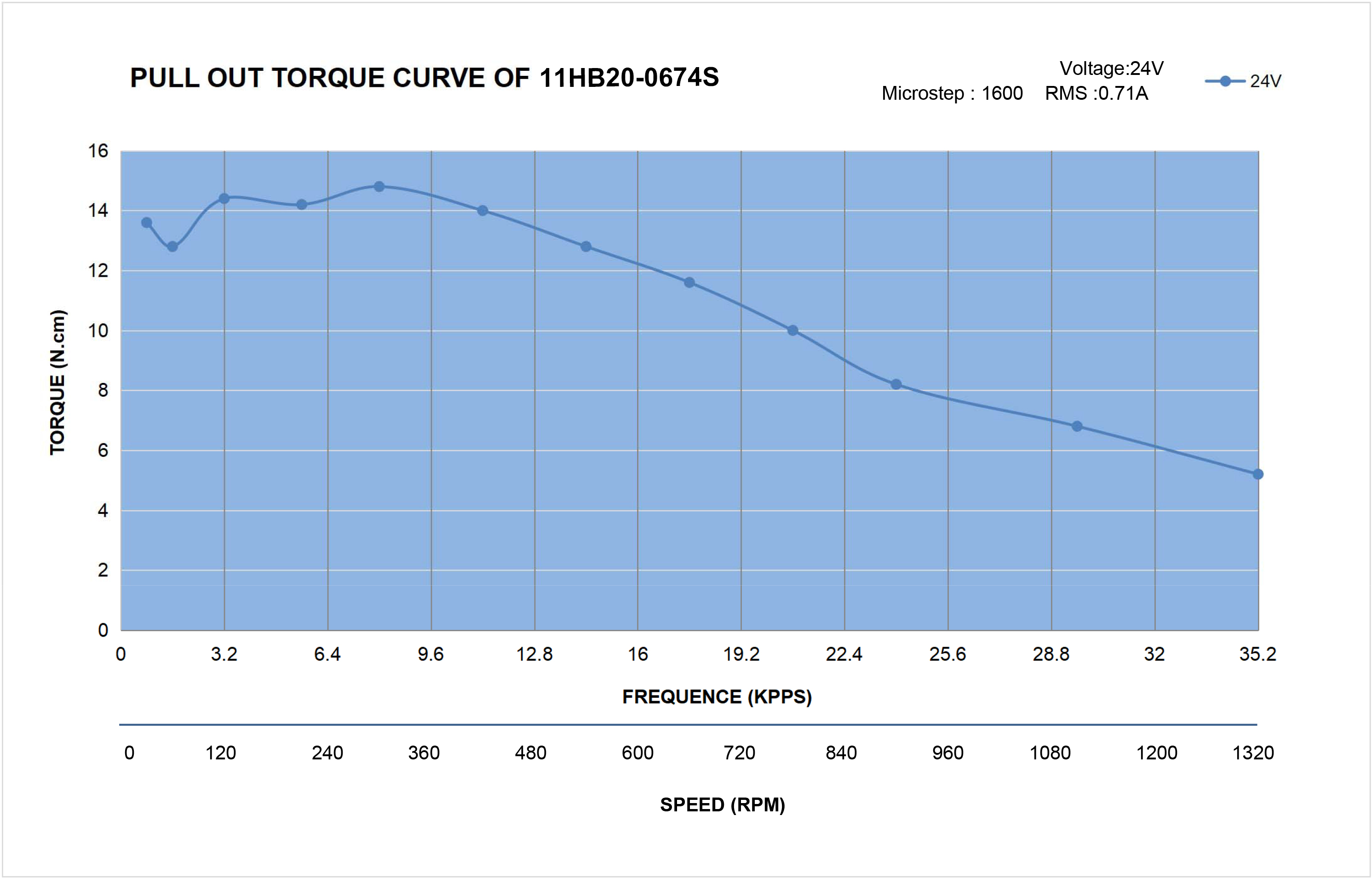 11 Single Shaft Bipolar Stepper Motor,1.8°Step,12N·cm Torque,0.67A Current,51mm Body,4_Wire