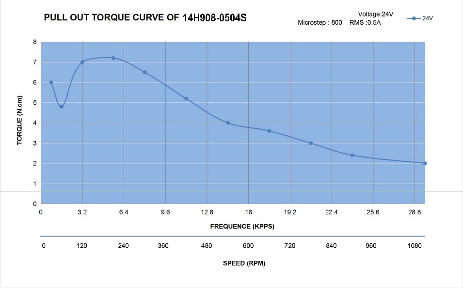 14 Single Shaft Bipolar Stepper Motor,0.9°Step,5N·cm Torque,0.5A Current,20mm Body,4_Wire