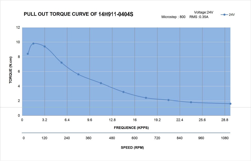 14 Single Shaft Bipolar Stepper Motor,0.9°Step,11N·cm Torque,0.4A Current,28mm Body,4_Wire