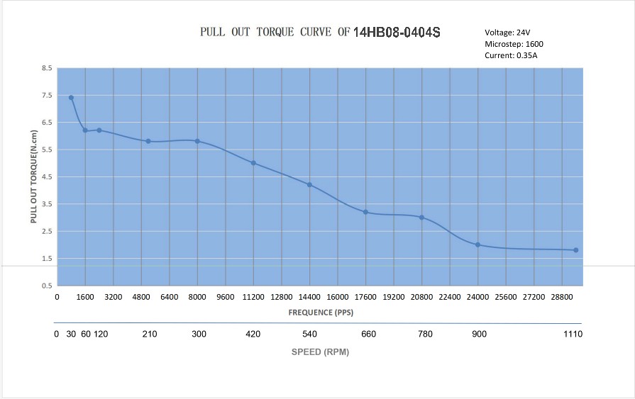 14 Single Shaft Bipolar Stepper Motor,1.8°Step,5N·cm Torque,0.4A Current,20mm Body,4_Wire