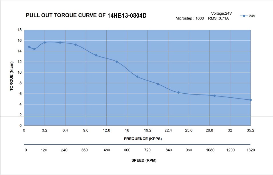 14 Dual Shaft Bipolar Stepper Motor,1.8°Step,18N·cm Torque,0.8A Current,34mm Body,4_Wire