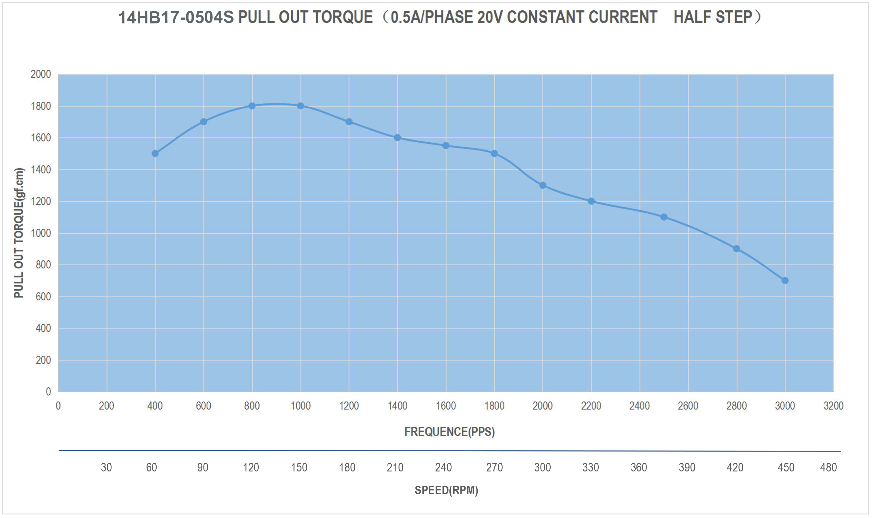 14 Single Shaft Bipolar Stepper Motor,1.8°Step,23N·cm Torque,0.5A Current,42mm Body,4_Wire