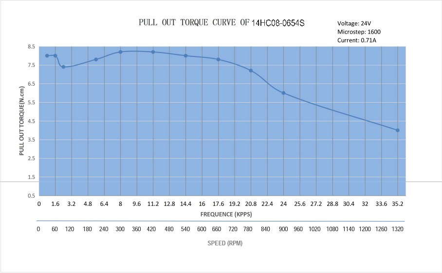 14 Single Shaft Bipolar Stepper Motor,0.9°Step,8.5N·cm Torque,0.65A Current,19.6mm Body,4_Wire