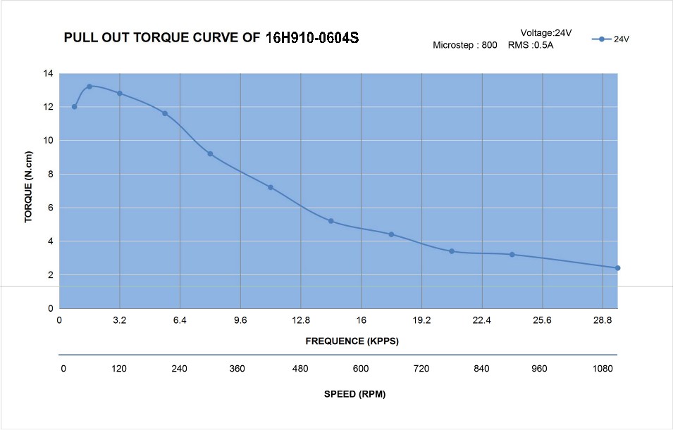 16 Single Shaft Bipolar Stepper Motor,0.9°Step,16N·cm Torque,0.6A Current,26mm Body,4_Wire