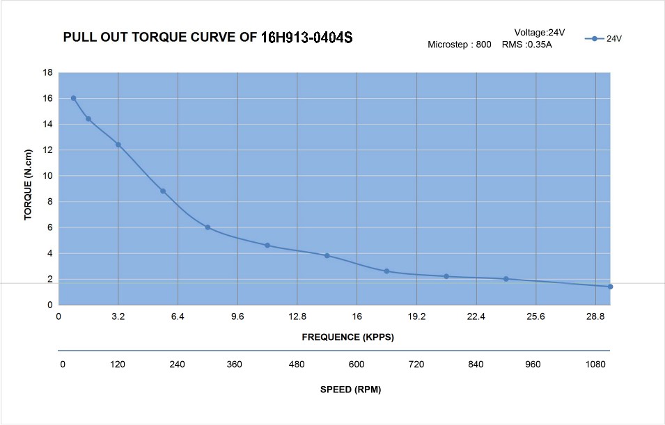 16 Single Shaft Bipolar Stepper Motor,0.9°Step,18N·cm Torque,0.4A Current,34mm Body,4_Wire