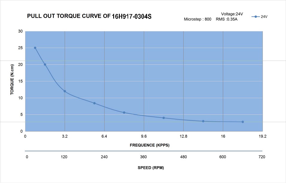 16 Single Shaft Bipolar Stepper Motor,0.9°Step,25N·cm Torque,0.3A Current,44mm Body,4_Wire