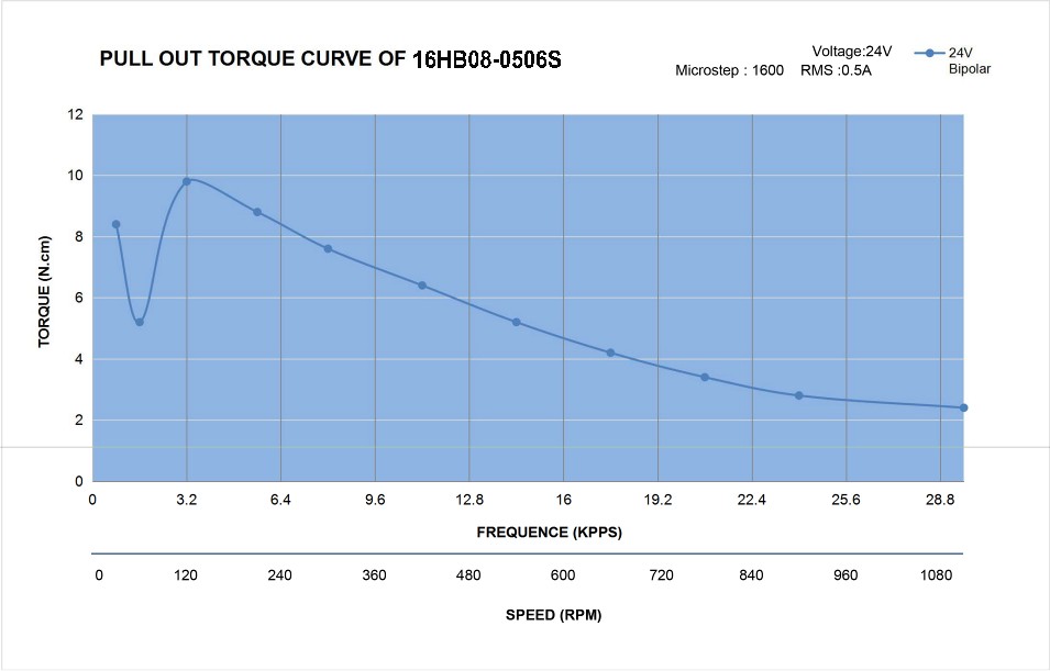 16 Single Shaft Unipolar Stepper Motor,1.8°Step,8N·cm Torque,0.5A Current,20mm Body,6_Wire
