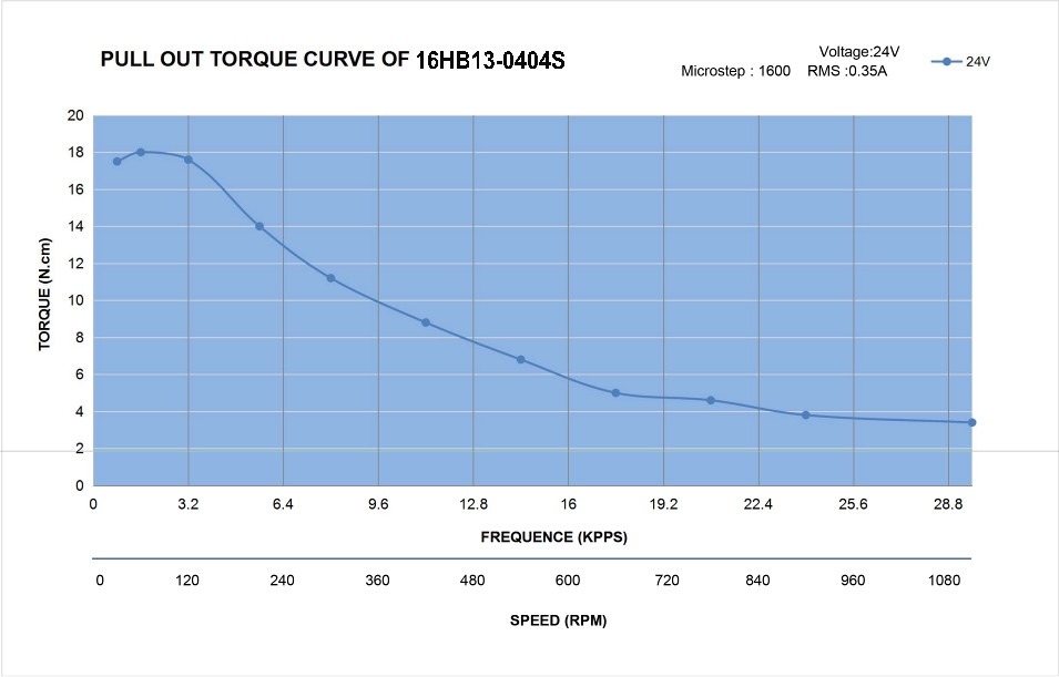 16 Single Shaft Bipolar Stepper Motor,1.8°Step,21N·cm Torque,0.4A Current,34mm Body,4_Wire