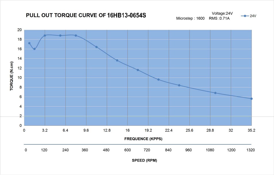 16 Single Shaft Bipolar Stepper Motor,1.8°Step,18N·cm Torque,0.65A Current,34mm Body,4_Wire