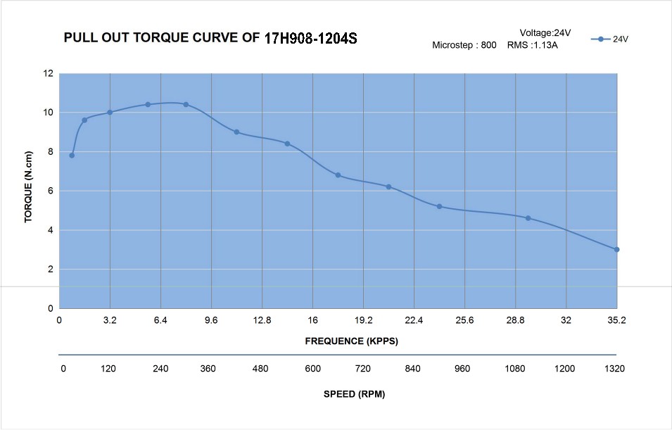 17 Single Shaft Bipolar Stepper Motor,0.9°Step,11N·cm Torque,1.2A Current,22mm Body,4_Wire