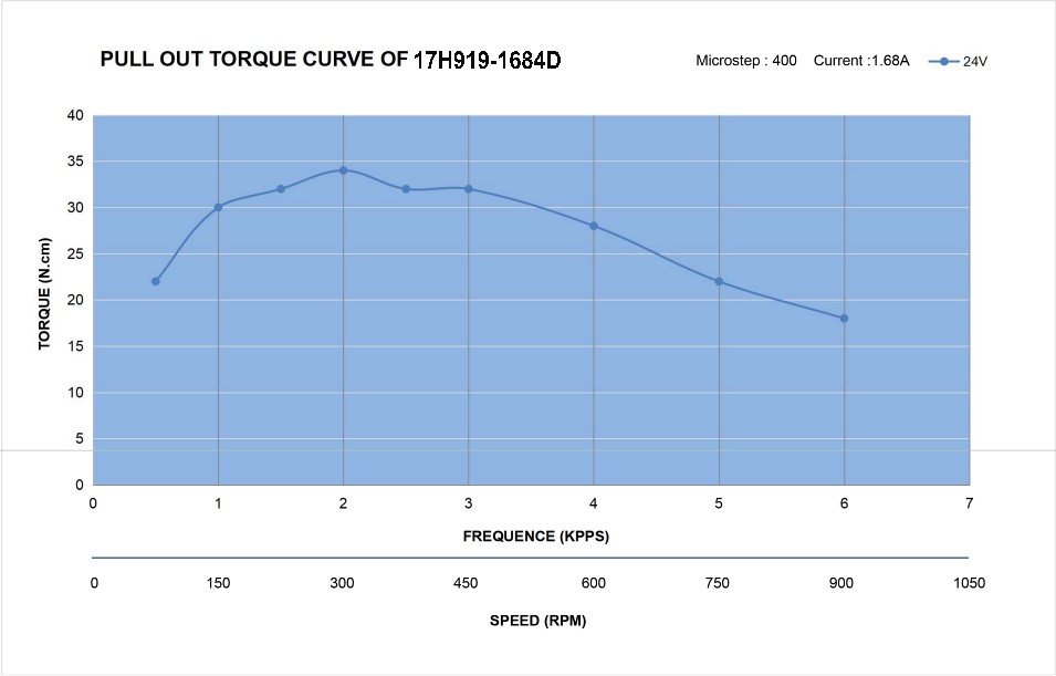 17 Dual Shaft Bipolar Stepper Motor,0.9°Step,42N·cm Torque,1.68A Current,48mm Body,4_Wire