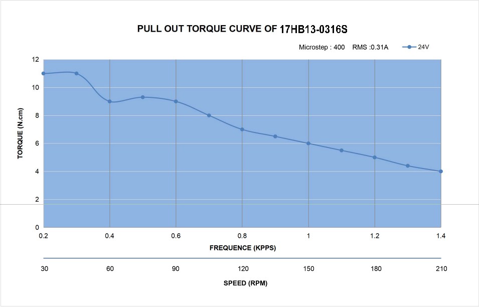 17 Single Shaft Unipolar Stepper Motor,1.8°Step,16N·cm Torque,0.31A Current,34mm Body,6_Wire