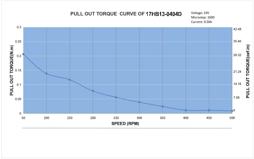 17 Dual Shaft Bipolar Stepper Motor,1.8°Step,26N·cm Torque,0.4A Current,34mm Body,4_Wire