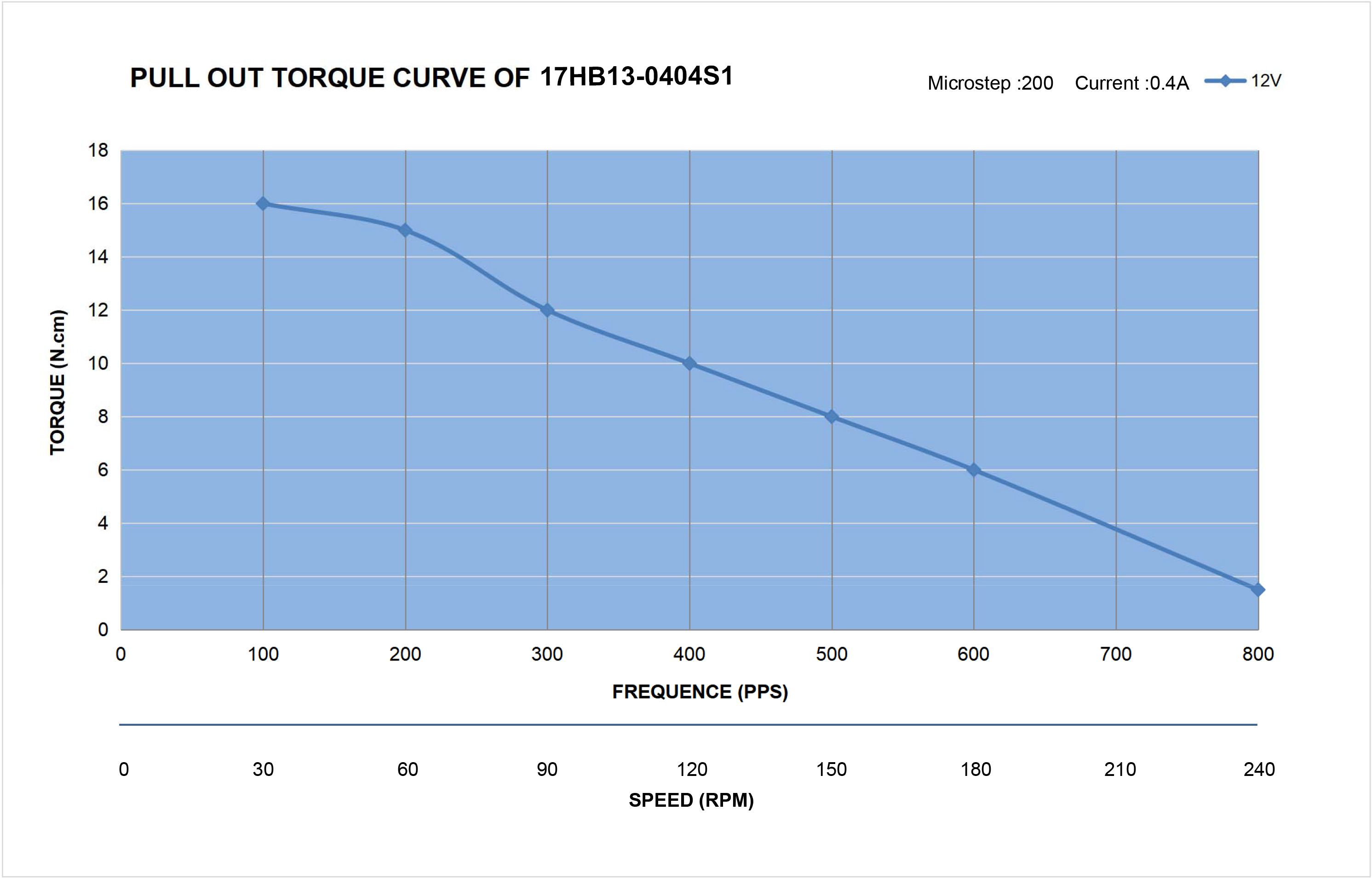 17 Single Shaft Bipolar Stepper Motor,1.8°Step,32N·cm Torque,0.4A Current,34mm Body,4_Wire