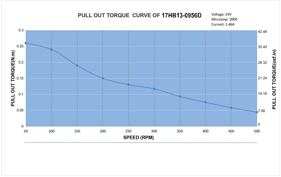 17 Dual Shaft Unipolar Stepper Motor,1.8°Step,16N·cm Torque,0.95A Current,33mm Body,6_Wire