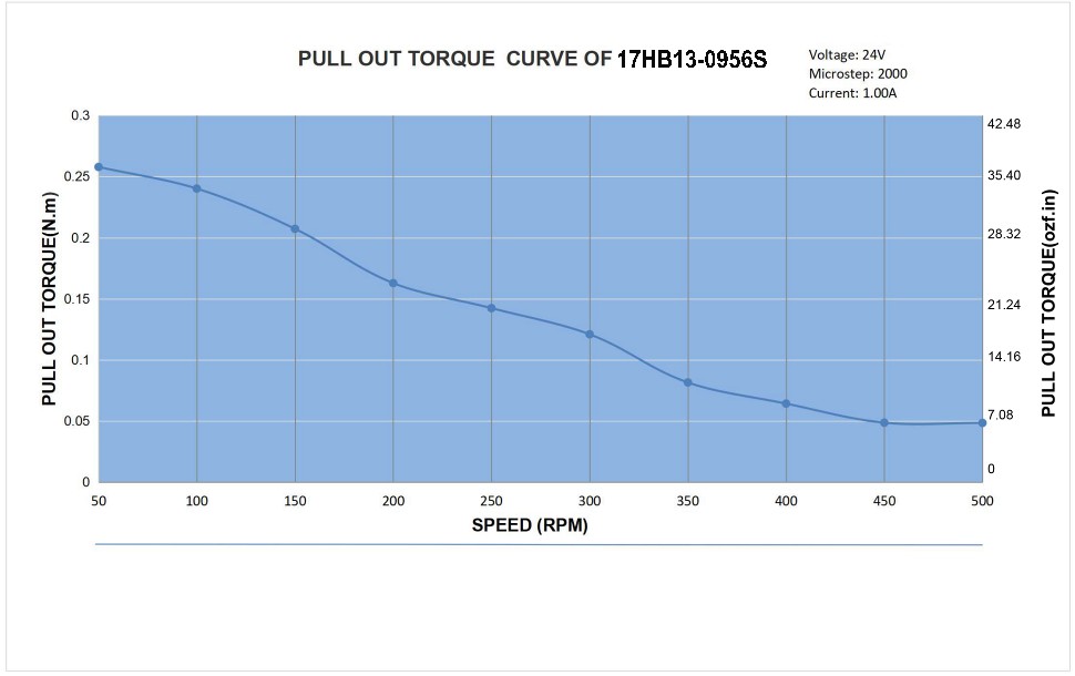17 Single Shaft Unipolar Stepper Motor,1.8°Step,16N·cm Torque,0.95A Current,33mm Body,6_Wire