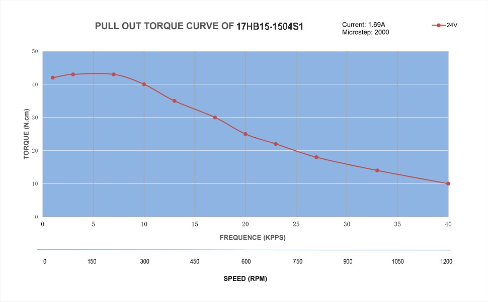 17 Single Shaft Bipolar Stepper Motor,1.8°Step,45N·cm Torque,1.5A Current,39mm Body,4_Wire