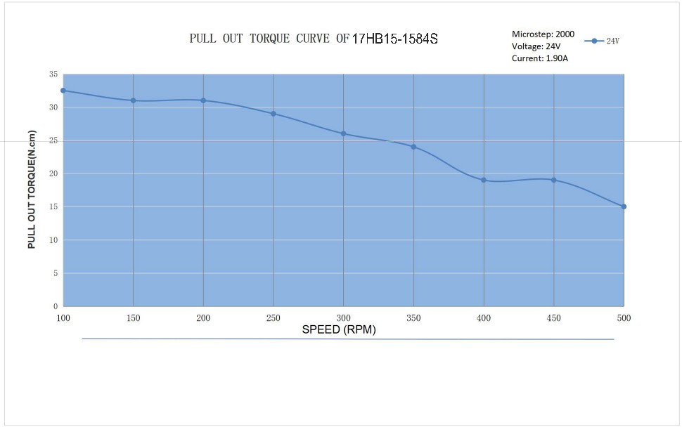 17 single_axis bipolar stepper motor, 1.8 ° stepper, 36N · cm torque, 1.58A current, 39mm body, 4_wire