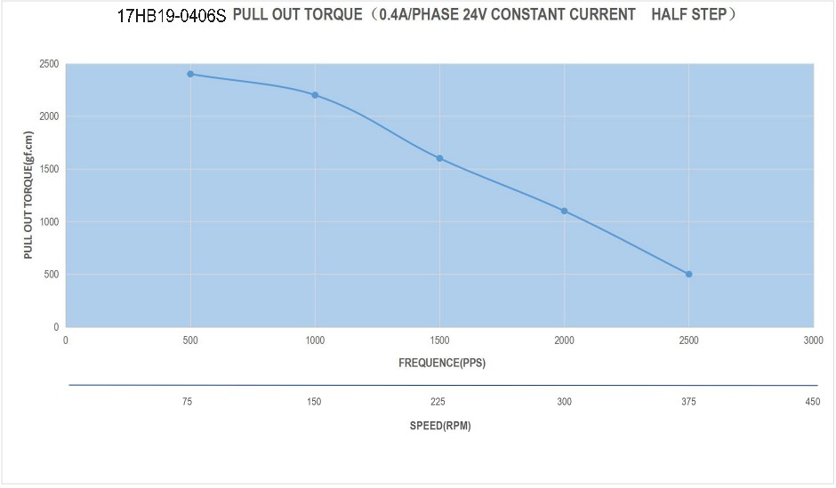 17 Single Shaft Unipolar Stepper Motor,1.8°Step,32N·cm Torque,0.4A Current,48mm Body,6_Wire