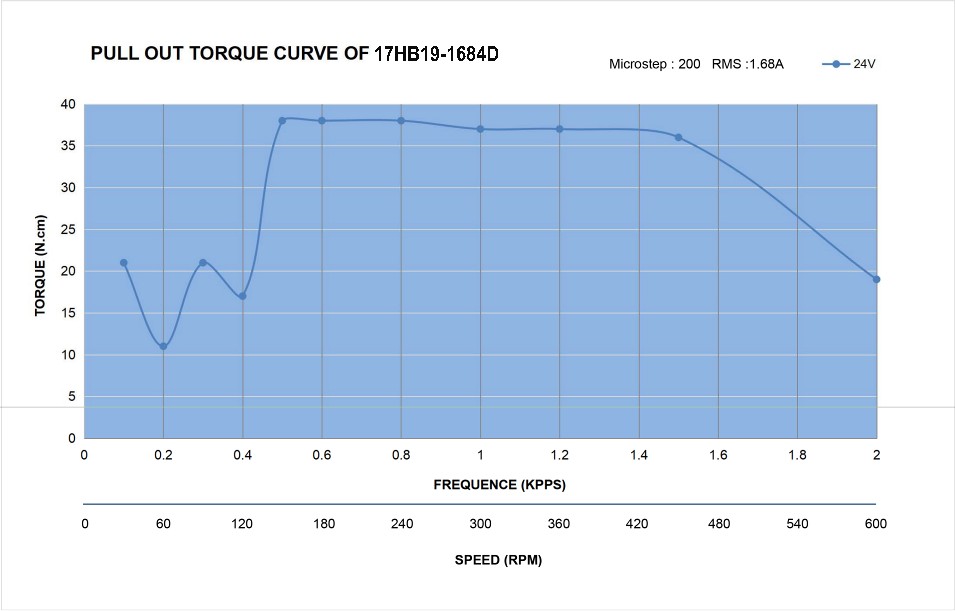 17 Dual Shaft Bipolar Stepper Motor,1.8°Step,44N・cm Torque,1.68A Current,48mm Body,4_Wire