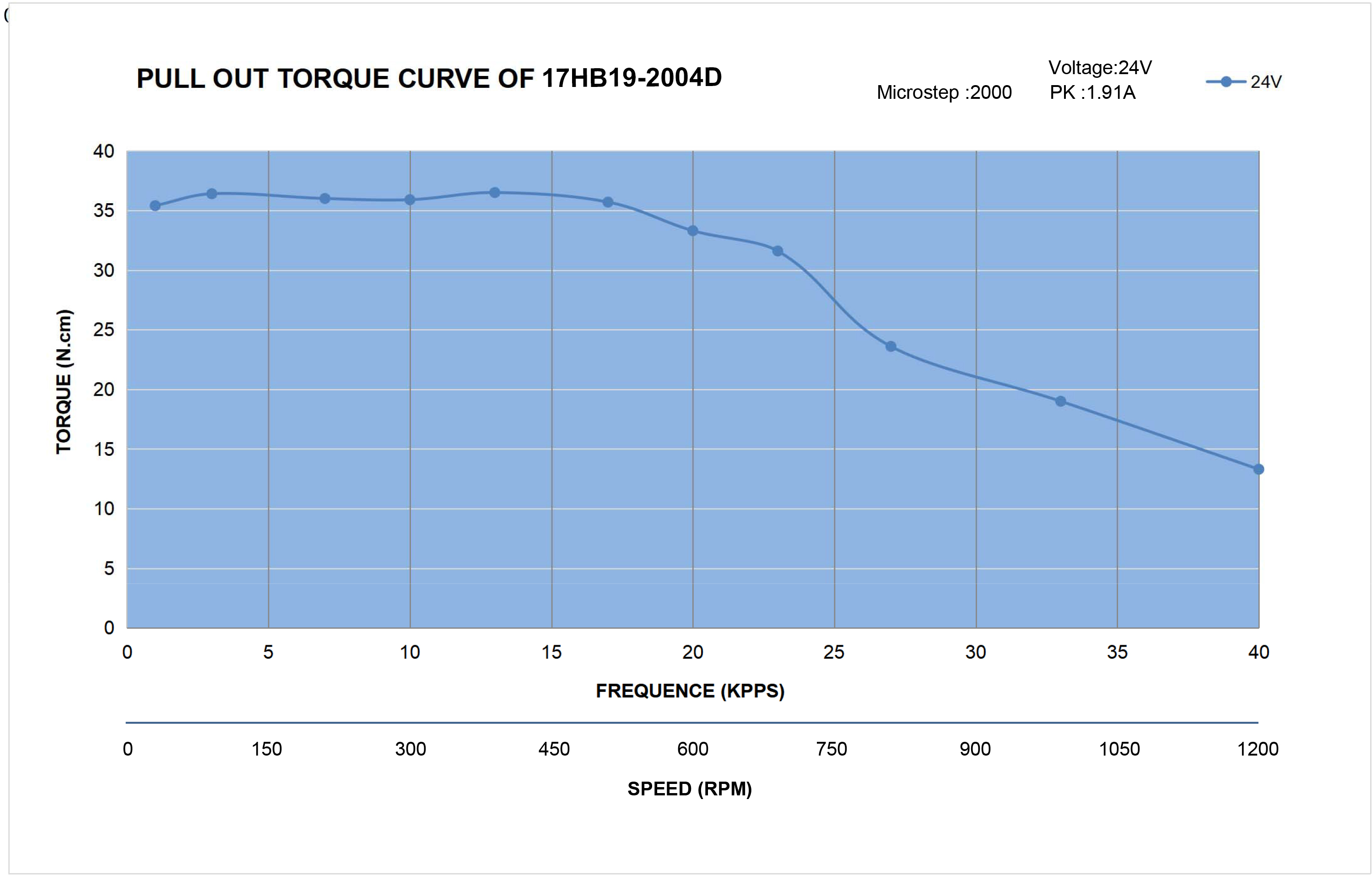 17 Dual Shaft Bipolar Stepper Motor,1.8°Step,41N·cm Torque,2A Current,48mm Body,4_Wire