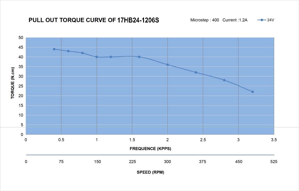 17 Single Shaft Unipolar Stepper Motor,1.8°Step,65N·cm Torque,1.2A Current,60mm Body,6_Wire