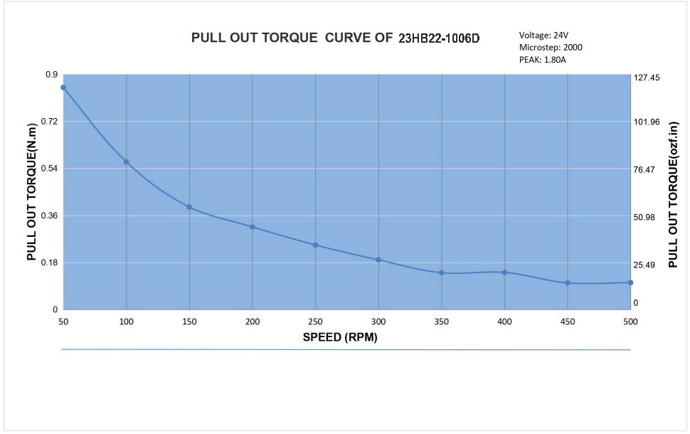 23 Dual Shaft Unipolar Stepper Motor,1.8°Step,90N·cm Torque,1A Current,56mm Body,6_Wire