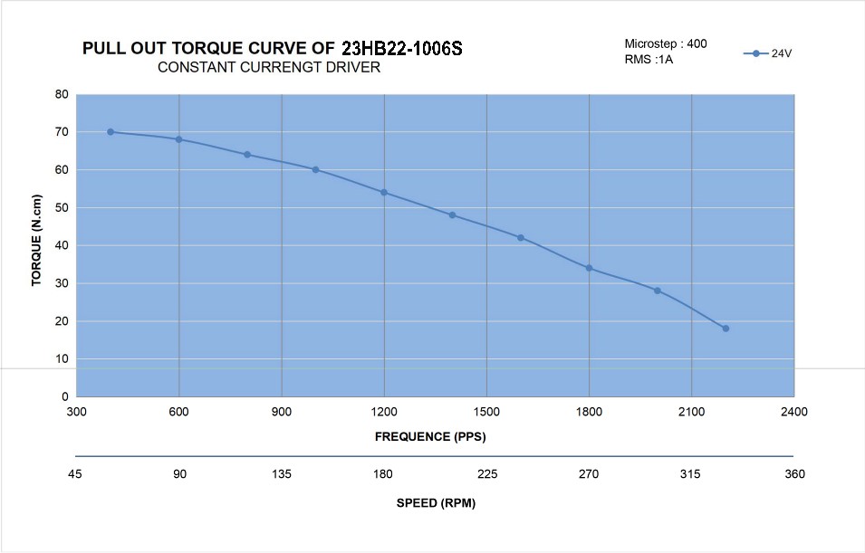23 Single Shaft Unipolar Stepper Motor,1.8°Step,90N·cm Torque,1A Current,56mm Body,6_Wire