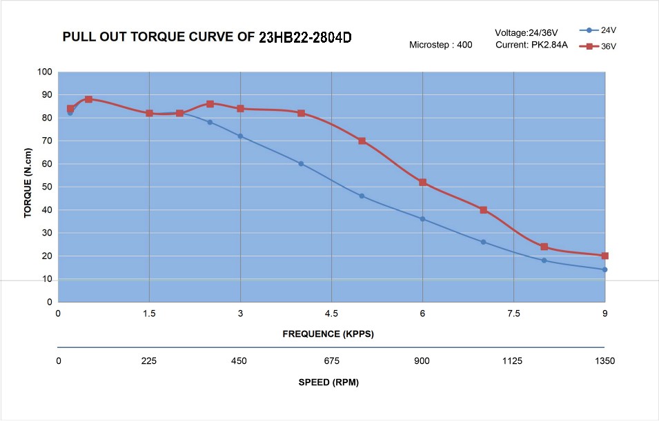 23 Dual Shaft Bipolar Stepper Motor,1.8°Step,126N·cm Torque,2.8A Current,56mm Body,4_Wire