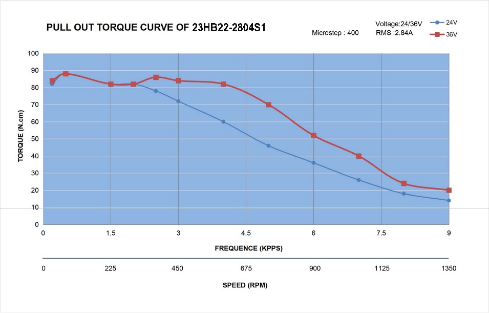23 Single Shaft Bipolar Stepper Motor,1.8°Step,126N·cm Torque,2.8A Current,56mm Body,4_Wire