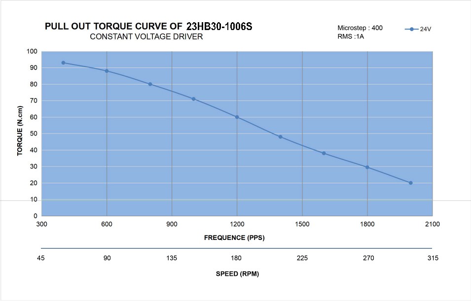 23 Single Shaft Unipolar Stepper Motor,1.8°Step,135N·cm Torque,1A Current,77mm Body,6_Wire