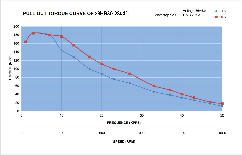 23 Dual Shaft Bipolar Stepper Motor,1.8°Step,189N·cm Torque,2.8A Current,76mm Body,4_Wire