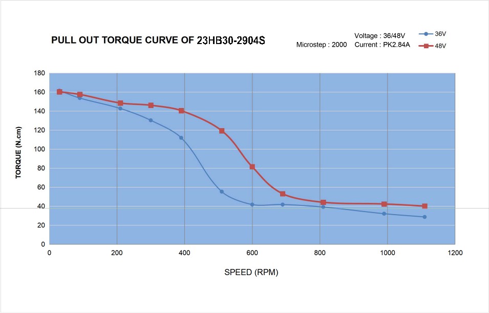 23 Single Shaft Bipolar Stepper Motor,1.8°Step,189N·cm Torque,2.9A Current,76mm Body,4_Wire