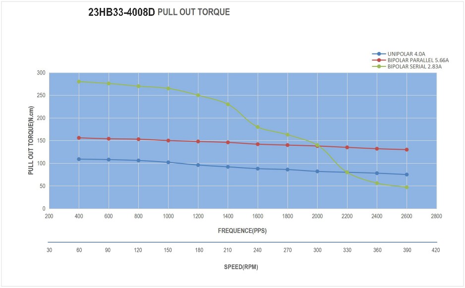 23 Dual Shaft Bipolar/Unipolar Stepper Motor,1.8°Step,283N·cm Torque,5.66A Current,84mm Body,8_Wire