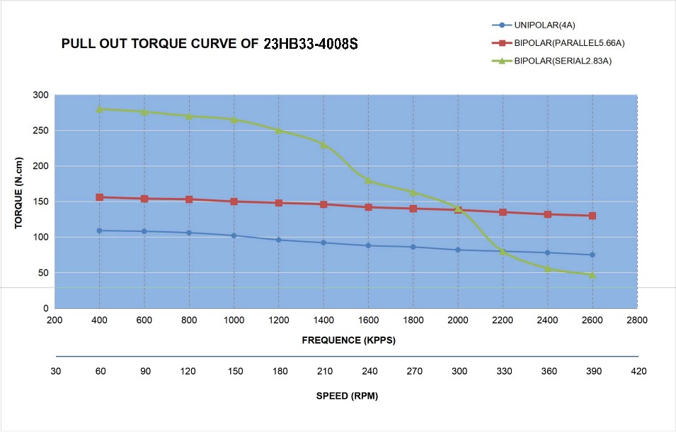 23 Single Shaft Bipolar/Unipolar Stepper Motor,1.8°Step,283N·cm Torque,5.66A Current,84mm Body,8_Wire