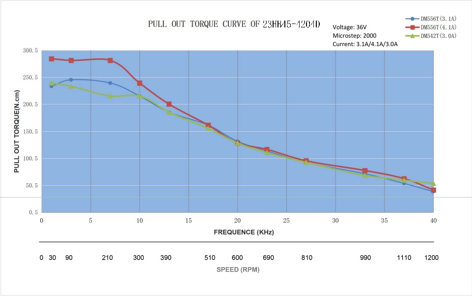23 Dual Shaft Bipolar Stepper Motor,1.8°Step,280N·cm Torque,4.2A Current,113mm Body,4_Wire