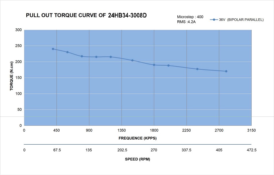 24 Dual Shaft Bipolar/Unipolar Stepper Motor,1.8°Step,290N·cm Torque,4.2A Current,88mm Body,8_Wire