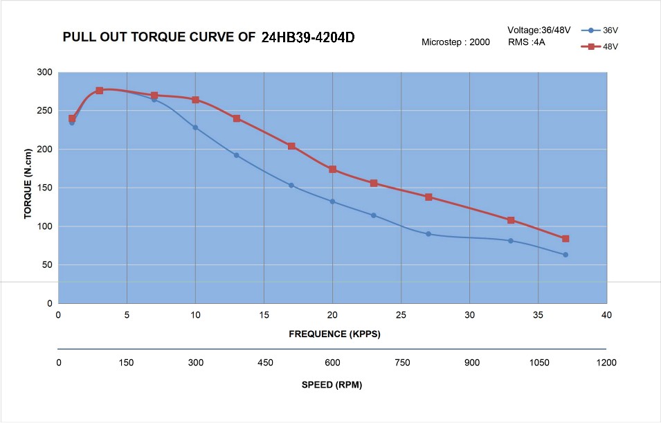 24 Dual Shaft Bipolar Stepper Motor,1.8°Step,400N·cm Torque,4.24A Current,100mm Body,4_Wire