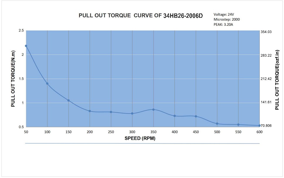 34 Dual Shaft Unipolar Stepper Motor,1.8°Step,220N·cm Torque,2A Current,66mm Body,6_Wire