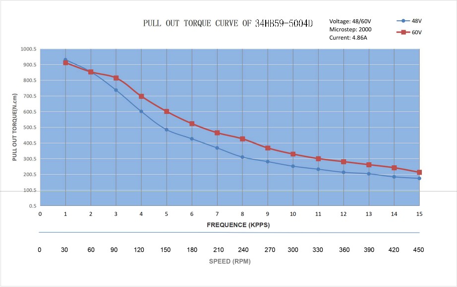 34 Dual Shaft Bipolar Stepper Motor,1.8°Step,1300N·cm Torque,5A Current,151.5mm Body,4_Wire
