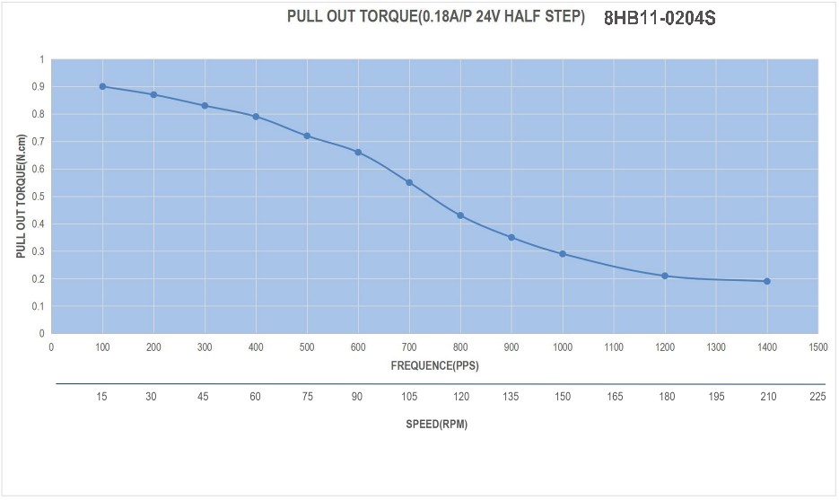 StepMotech 8 Single Shaft Bipolar Stepper Motor,1.8°Step,1.6N·cm Torque,0.2A Current,28mm Body,4_Wire